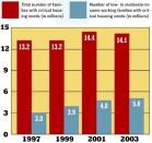 ADDING IT UP: The number of families with critical housing needs—defined as those spending at least half their income on housing and/or living in dilapidated housing—rose by 67 percent during the six-year period ending in 2003, Barbara Lipman, research director at the Center for Housing Policy (the research affiliate of the National Housing Conference) reported at a recent NAHB symposium on workforce housing. One-quarter of those families were working families with at least one full-time wage earner.
