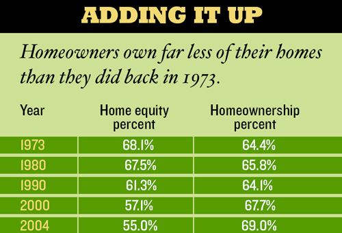 FALLING FORTUNES: Between 1973 and 2004, homeowner equity fell as homeownership overall rose. As a result, Americans now own less of their homes than they did in the 1970s and 1980s.