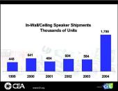 LISTEN UP: Shipments of in-wall/ceiling speakers tripled in the past year, demonstrating the interest in integrated home entertainment options.