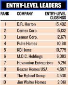 FRONTRUNNERS: Nine of the BUILDER 100's top 10 companies have developed specialties in building entry-level product, but D.R. Horton edged Centex as the most prolific last year.