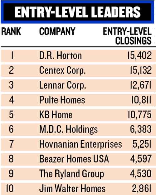 FRONTRUNNERS: Nine of the BUILDER 100's top 10 companies have developed specialties in building entry-level product, but D.R. Horton edged Centex as the most prolific last year.