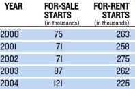 SELLER'S MARKET: Last year's total number of multi-family starts dipped just slightly below 2003's level, but with continued low interest rates and high demand for condos, builders shifted significantly toward for-sale, rather than for-rent, units.