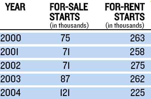 SELLER'S MARKET: Last year's total number of multi-family starts dipped just slightly below 2003's level, but with continued low interest rates and high demand for condos, builders shifted significantly toward for-sale, rather than for-rent, units.