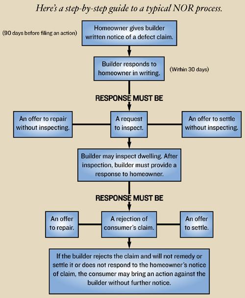 THE NOR PROCESS