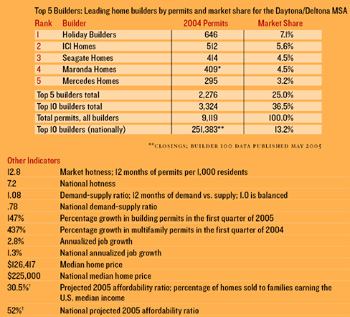 Hotness Ranking: 24 (of 75 markets)