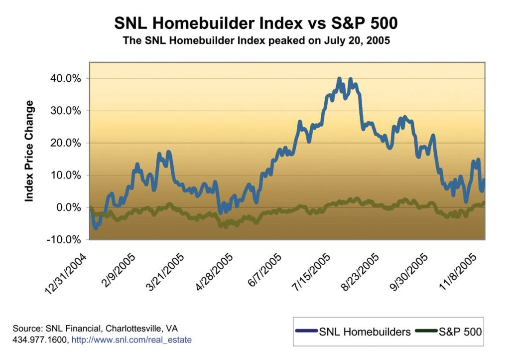 MARKET PEAK: The market for home builder stocks topped out in July and dropped about 24 percent by mid-November.