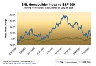 MARKET PEAK: The market for home builder stocks topped out in July and dropped about 24 percent by mid-November.
