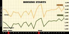 CONFUSION CONTINUES: Housing starts kept to their recent up-and-down pattern, as both total starts and single-family starts increased over October. Another record is in the works: Total starts were up 17.5% against November 2004.