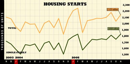 CONFUSION CONTINUES: Housing starts kept to their recent up-and-down pattern, as both total starts and single-family starts increased over October. Another record is in the works: Total starts were up 17.5% against November 2004.