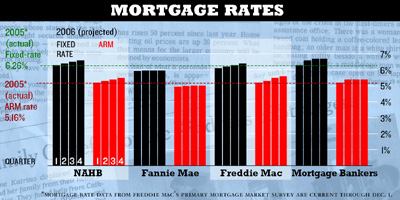 NO MORE CHEAP MONEY: Nearly all economists believe after averaging 5.8 percent for three years running—2003, 2004, and 2005—for the first time since the mid-1960s, rates will continue to increase gradually, as seen toward the end of 2005. More buyers are opting for fixed-rate loans as the yield curve between fixed and adjustable rates narrows.