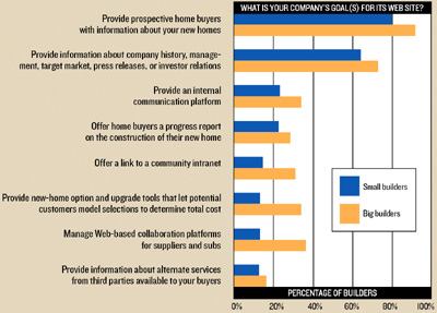 Average IT spending as a percentage of annual revenues in 2005: