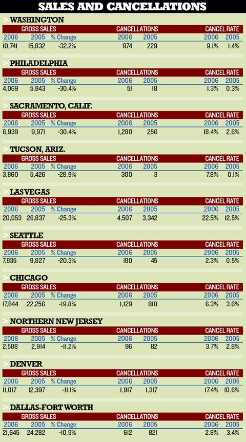 BACKING OUT: Through June of this year, builders in many of the country's largest home buying  markets were experiencing the double whammy of steep dips in sales and, in  several markets, heavy cancellations of sales contracts. Some analysts  expect more cancellations as buyers get anxious about the value of the homes  they've contracted to purchase.