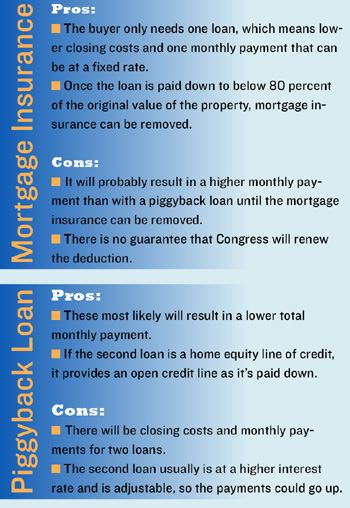 PROS AND CONSHere are some benefits and drawbacks of mortgage insurance and piggyback loans, courtesy  of Andrew Housser, co-CEO of the consumer finance Web portal Bills.com: