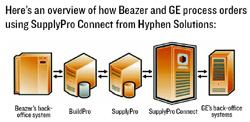BEAZER AND GE CONNECT - Source: Hyphen Solutions