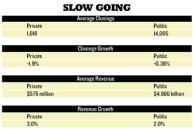 UP AND DOWN: Though public builders saw the total number of homes they closed in 2006 decrease to 366,205 from 367,600 in 2005, the same builders actually saw their average closings increase due to fewer companies being classified as public. Private companies saw both their total number of homes closed and average closings per builder decrease in a slowing market in 2006. Both publics and privates saw revenue growth in 2006.