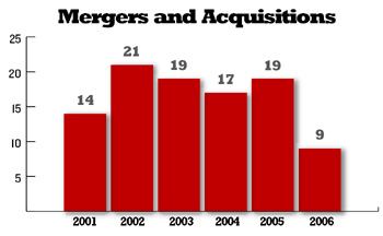 COMING BACK: Since June 2006, when Dubai-based Emaar properties paid $1.05 billion for Newport Beach, Calif., builder John Laing Homes, acquisition activity in the home building industry has been quiet, a slowdown from the pace of consolidation in previous years. But builders and industry analysts expect that to change in 2007, and already several deals are in the works, with more rumored to follow. - SOURCE: JMP SECURITIES