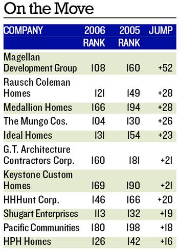UP, UP, AND AWAY: In 2005 the top 10 high risers on the Next 100 gained an average of 32.3 positions.  This year the top 10 fasters movers only rose an average of 25 spots, a sign of the Next 100 builders' exposure to a weak home building market.