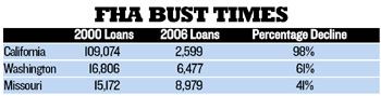 NOT SUCH A GOLDEN STATE: The FHA saw reduced activity as a loan insurer during the real estate boom  earlier this decade, with California's loan volume declining a whopping 98 percent. SOURCE: FEDERAL HOUSING COMMISSIONER BRIAN D. MONTGOMERY'S TESTIMONY TO THE  SENATE COMMITTEE ON APPROPRIATIONS SUBCOMMITTEE ON TRANSPORTATION, HOUSING  AND URBAN DEVELOPMENT, AND RELATED AGENCIES, MARCH 15, 2007