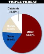 EVERYTHING'S BIGGER IN TEXAS: Led by an increase of almost 9,000 permits in Houston, Texas replaces Florida  as the state with the most permits among the top 75 markets. In 2005, Florida  led all states with over 18% of all permits in the top 75 markets. This  year Florida still boasts the most (12) markets among the top 75, and the  second highest number of permits (159,509), but Texas, with 182,526 permits  in six markets, takes the top spot for 2006. California had eight markets  among the top 75, and 115,205 permits.