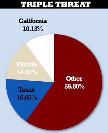 EVERYTHING'S BIGGER IN TEXAS: Led by an increase of almost 9,000 permits in Houston, Texas replaces Florida  as the state with the most permits among the top 75 markets. In 2005, Florida  led all states with over 18% of all permits in the top 75 markets. This  year Florida still boasts the most (12) markets among the top 75, and the  second highest number of permits (159,509), but Texas, with 182,526 permits  in six markets, takes the top spot for 2006. California had eight markets  among the top 75, and 115,205 permits.