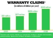 ACTUARIAL ANOMALY: For the first time in three years, warranty claims in 2006 rose  at a faster rate than that of new-home sales, most likely due to the  market downturn.