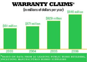 ACTUARIAL ANOMALY: For the first time in three years, warranty claims in 2006 rose  at a faster rate than that of new-home sales, most likely due to the  market downturn.