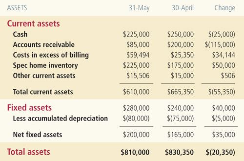 Balance Sheet 1 Sample: Custom Builders / As of May 31, 2007