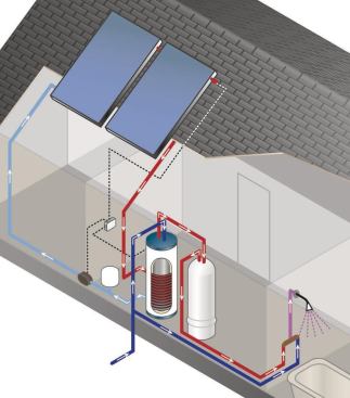 Two Tanks: The SolPak system employs two water heating tanks, using a conventional storage or tankless unit only when needed to supply domestic hot water.