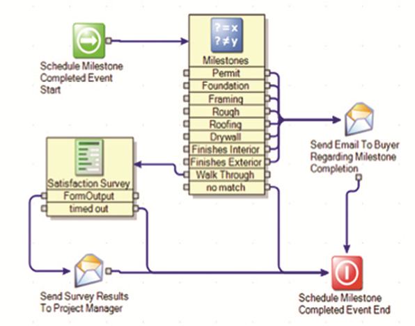 Streamlining the Process: BuilderMT’s approach emphasizes cycle-time reduction.