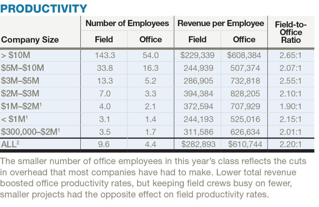 The smaller number of office employees in this year’s class reflects the cuts in overhead that most companies have had to make. Lower total revenue boosted office productivity rates, but keeping field crews busy on fewer, smaller projects had the opposite effect on field productivity rates.