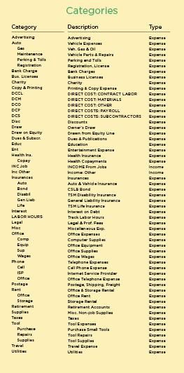 Figure 1. Shown here is the author's list of categories, which is used in Quicken like a chart of accounts to track income and expenses. Subcategories—the five types of insurance, for example—add an extra level of detail. Direct cost categories—those beginning with "DC"—help track job-related expenses.
