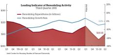 Rise & Fall

According to LIRA estimates, the fi rst quarter of 2012 is on track to be the worst for home improvement spending. The second quarter may see a slight uptick that could reverse the trend but only if consumer confi dence booms with jobs and the housing market.