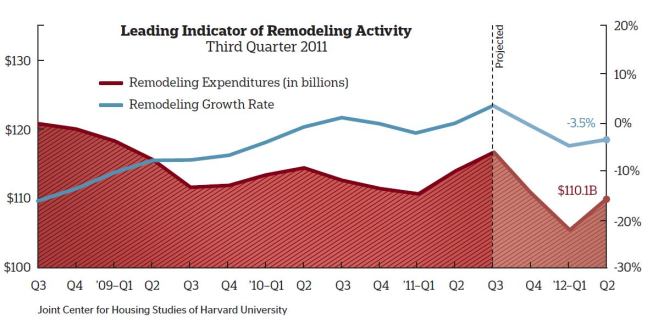 Rise & Fall

According to LIRA estimates, the fi rst quarter of 2012 is on track to be the worst for home improvement spending. The second quarter may see a slight uptick that could reverse the trend but only if consumer confi dence booms with jobs and the housing market.