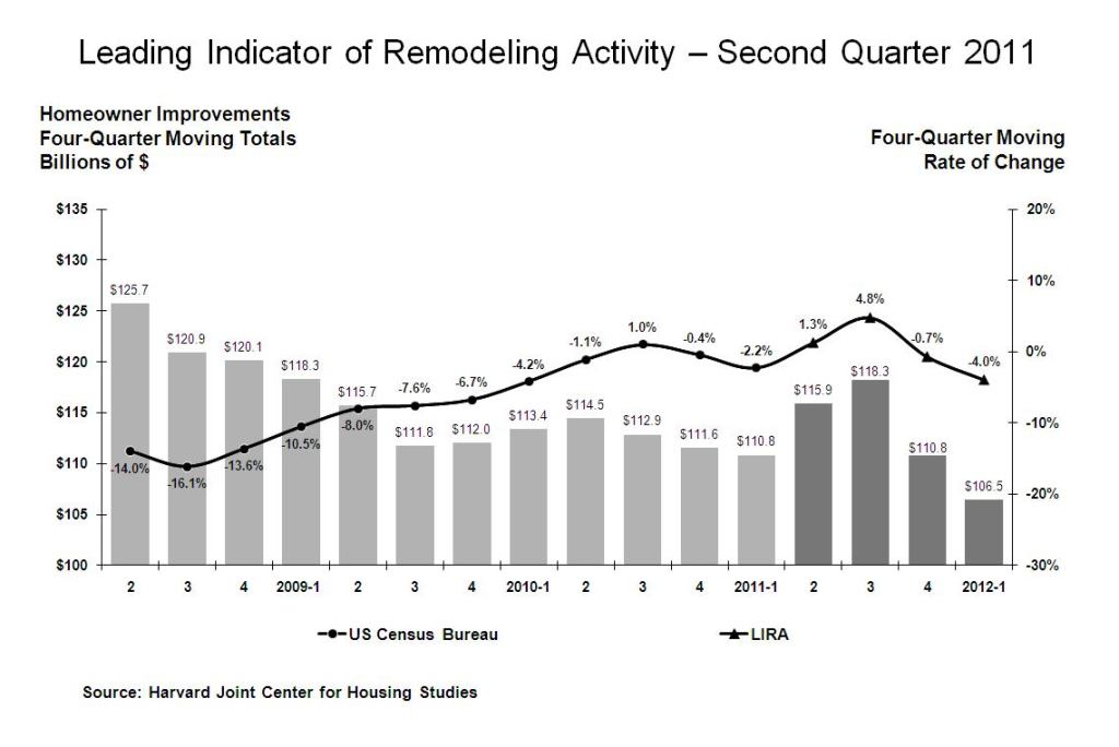 LIRA Chart from the Harvard Joint Center for Housing Studies