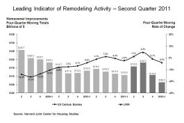 LIRA Chart from the Harvard Joint Center for Housing Studies