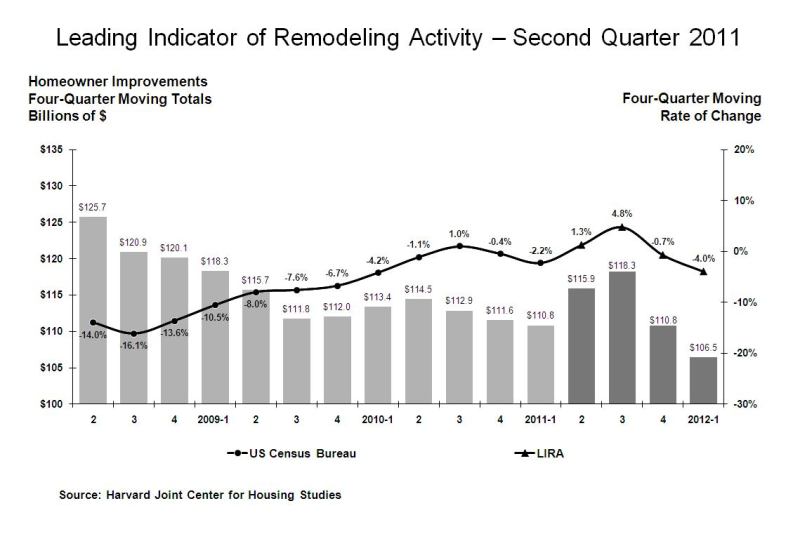 LIRA Chart from the Harvard Joint Center for Housing Studies
