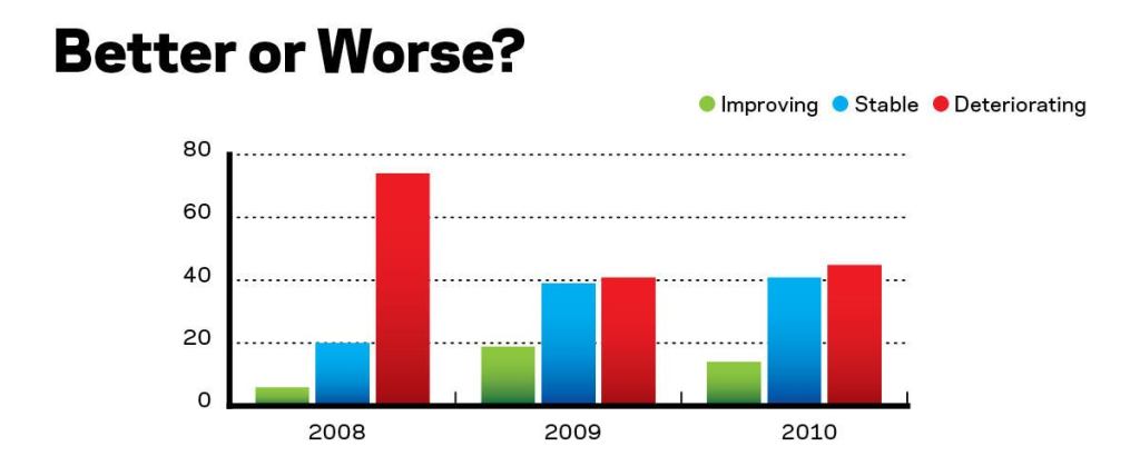 Leveling Off The percentage of builders who saw conditions deteriorating dropped sharply in 2009, but crept up again in 2010.