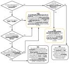 Yes, but... Part of a schematic explaining when OSHA's new rule applies to articulating knuckle-boom cranes.