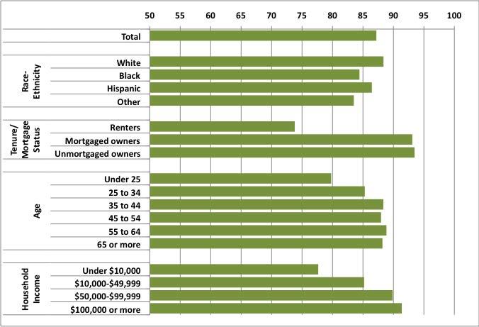 Share of Respondents that View Owning as Financially Better than Renting