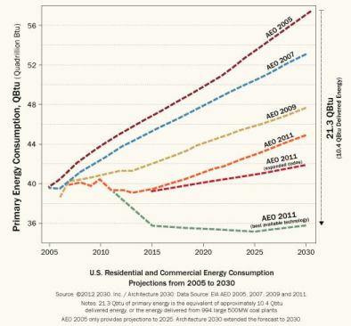 Going Down: The U.S. Energy Administration’s latest projection for buildings' energy consumption through 2030 is nearly 70% below its 2005 estimate.