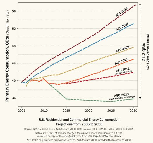 Going Down: The U.S. Energy Administration’s latest projection for buildings' energy consumption through 2030 is nearly 70% below its 2005 estimate.