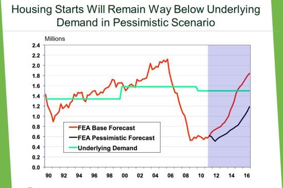 Pessimistic Forecast. Economist Brendan Lowney of Forest Economics Advisors fears that housing starts will fall far short of the 800,000-plus per year needed to keep overall inventory flat for the next 15 years.