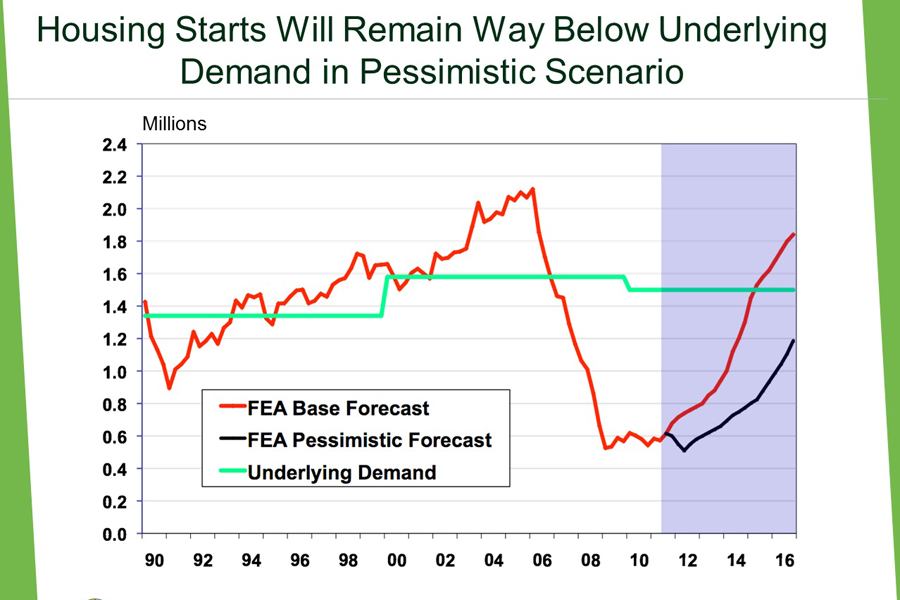 Pessimistic Forecast. Economist Brendan Lowney of Forest Economics Advisors fears that housing starts will fall far short of the 800,000-plus per year needed to keep overall inventory flat for the next 15 years.