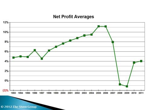 Builders are slowly recouping lost earnings by managing their operating expenses better and generating more gross profit to offset that spending.
