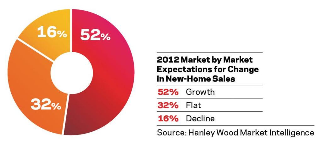 Gainers outnumber decliners. Of 940 local markets forecasted, 491 markets are expected to improve in 2012, 299 are expected to be flat, and only 150 markets are forecasted to decline further.