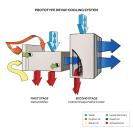 DEVap consists of two distinct stages: a dehumidifier stage and an indirect evaporative cooling stage. Water is added to the tops of both stages, while liquid desiccant is pumped through the first stage. Some outdoor air is mixed with return air from the building to form the supply air stream, which flows from left to right through the two stages. NREL developers believe that a commercial building application of this technology will come to market in about five years, and a residential version may be available in 10.