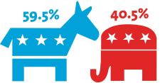 The Poll: From Aug. 30 until Sept. 12, we asked you: Who will get your vote as the best candidate for architecture? This unscientific poll showed that you lean a little more left as a field than the rest of the nation. Want to add your voice? Click here.