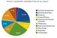 The AEL Tracker measures the progress of many advanced energy bills as they move forward.