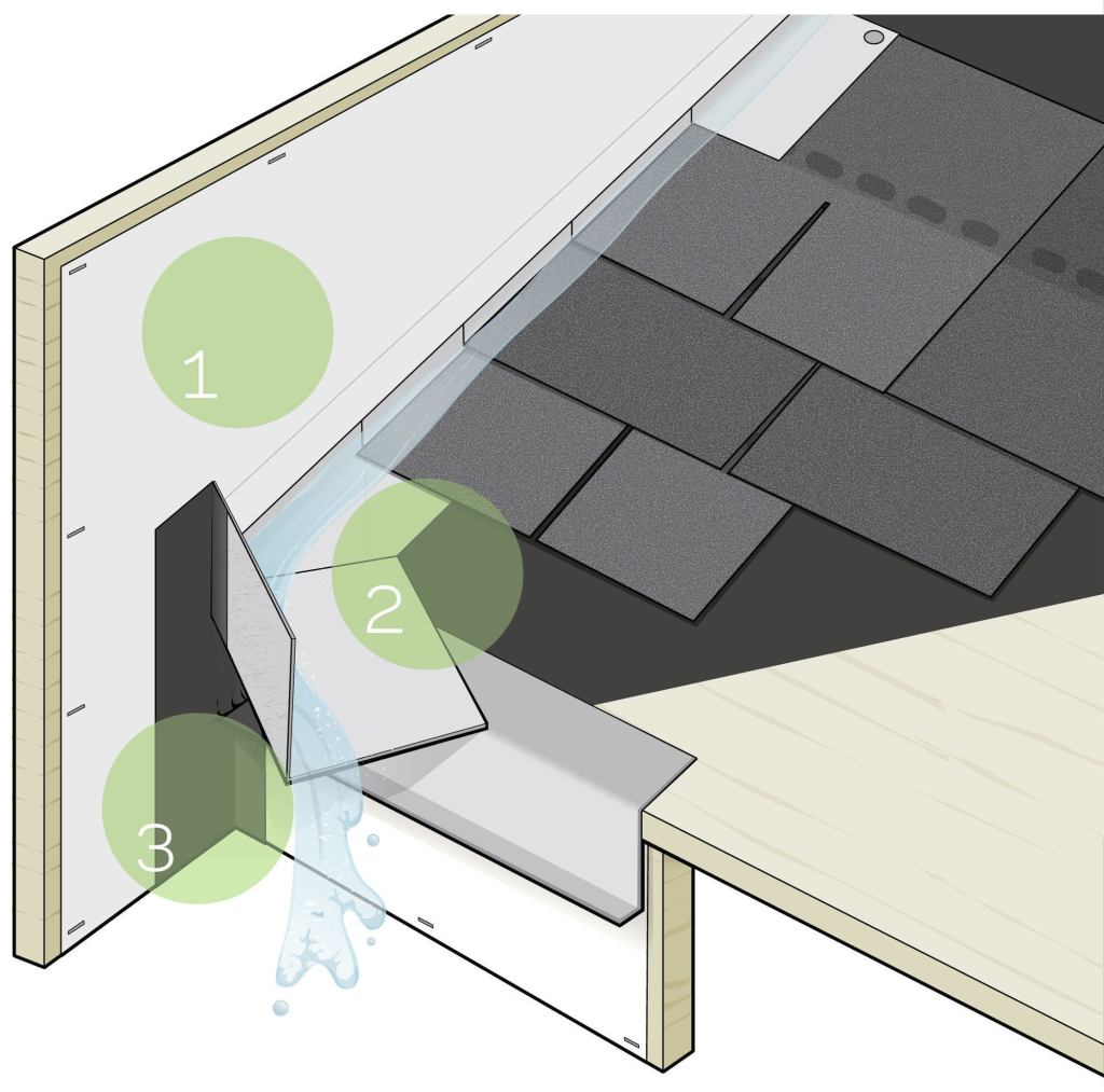 1. Protect the Wall Before framing the roof eave, place a continuous housewrap drainage material against the wall sheathing.

2. Integrate the Flashing The kickout flashing should be installed to lap over the roof membrane and drip edge at the eave, but lap under the step flashing going up the roof-to-wall joint.

3. Seal the Corner A piece of self-adhering flashing at the corner where the subfascia meets the wall provides additional protection for siding and housewrap.