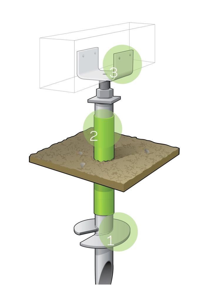 1. Screwing Down Steel pile depth depends on soil resistance and frost depth. Larger screw sizes can support more weight.

2. Bearing Up Bearing capacity is determined by measuring driving torque or by conducting a blow count test.

3. Hooking In Steel brackets connect the pier top to the deck framing for bearing, bracing, and uplift resistance.